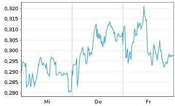Chart Mini Future Long freenet - 1 Woche