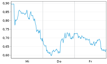 Chart Mini Future Long Rio Tinto - 1 Woche