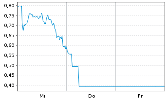 Chart Mini Future Long Rio Tinto - 1 Woche