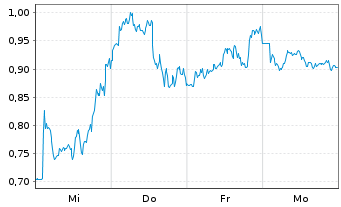 Chart Mini Future Short Rio Tinto - 1 Woche