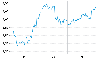 Chart Mini Future Short Rio Tinto - 1 Woche