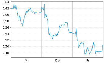 Chart Mini Future Long Delivery Hero - 1 Woche