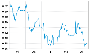 Chart Mini Future Long Delivery Hero - 1 Woche