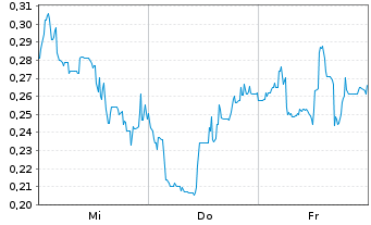 Chart Mini Future Short Canopy Growth - 1 Woche