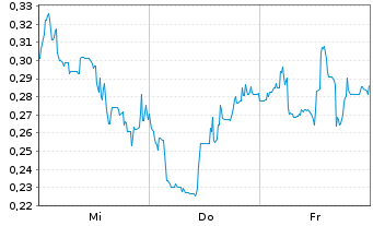 Chart Mini Future Short Canopy Growth - 1 Woche