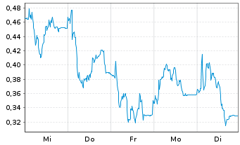 Chart Mini Future Long Delivery Hero - 1 Woche