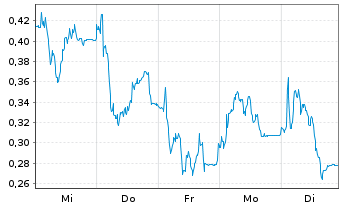 Chart Mini Future Long Delivery Hero - 1 Woche