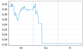 Chart Mini Future Long Delivery Hero - 1 Woche