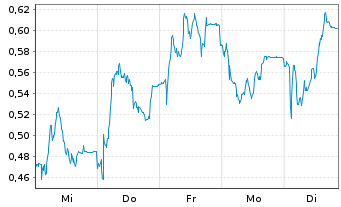 Chart Mini Future Short Delivery Hero - 1 Woche