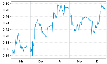 Chart Mini Future Short Delivery Hero - 1 Woche
