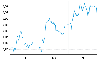 Chart Mini Future Short Delivery Hero - 1 Woche