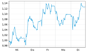 Chart Mini Future Short Delivery Hero - 1 Woche