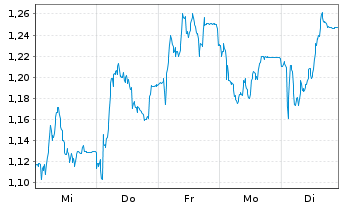Chart Mini Future Short Delivery Hero - 1 Woche