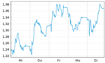 Chart Mini Future Short Delivery Hero - 1 Woche