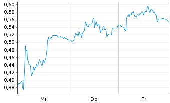 Chart Mini Future Short Redcare Pharmacy - 1 Woche