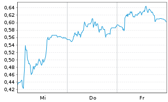 Chart Mini Future Short Redcare Pharmacy - 1 Woche