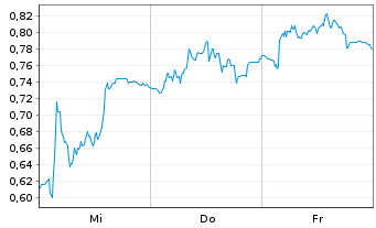 Chart Mini Future Short Redcare Pharmacy - 1 Woche