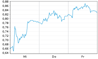 Chart Mini Future Short Redcare Pharmacy - 1 Woche