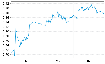 Chart Mini Future Short Redcare Pharmacy - 1 Woche