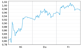 Chart Mini Future Short Redcare Pharmacy - 1 Woche