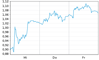 Chart Mini Future Short Redcare Pharmacy - 1 Woche