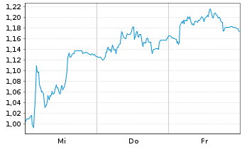 Chart Mini Future Short Redcare Pharmacy - 1 Woche