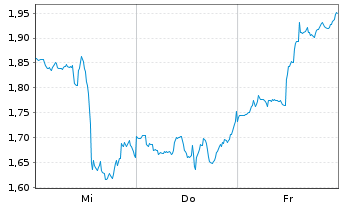 Chart Mini Future Short Visa - 1 Woche