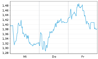 Chart Mini Future Short SUESS MicroTec - 1 Woche