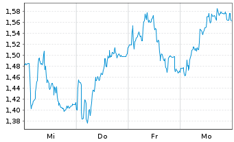 Chart Mini Future Short SUESS MicroTec - 1 Woche