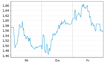 Chart Mini Future Short SUESS MicroTec - 1 Woche