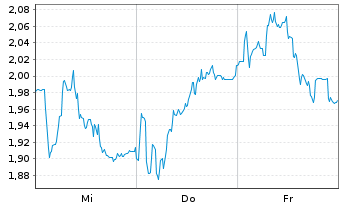 Chart Mini Future Short SUESS MicroTec - 1 Woche