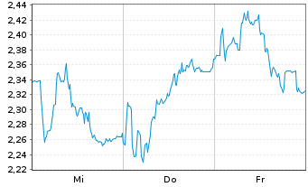 Chart Mini Future Short SUESS MicroTec - 1 Woche