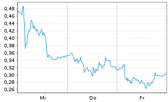 Chart Mini Future Long Redcare Pharmacy - 1 Woche