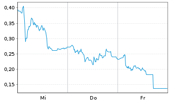 Chart Mini Future Long Redcare Pharmacy - 1 Woche