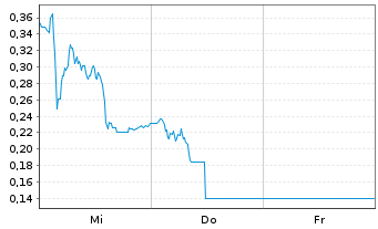 Chart Mini Future Long Redcare Pharmacy - 1 Woche