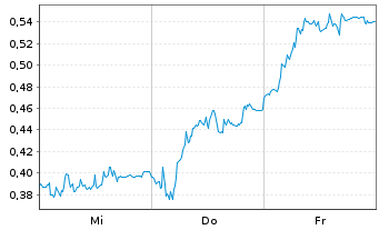 Chart Mini Future Short SMA Solar - 1 Woche