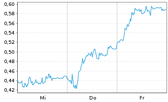 Chart Mini Future Short SMA Solar - 1 Woche