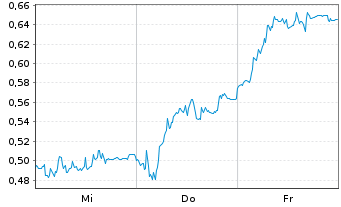 Chart Mini Future Short SMA Solar - 1 Woche