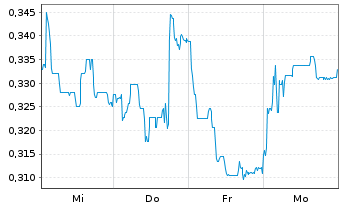 Chart Mini Future Long Vivoryon Therapeutics - 1 Woche