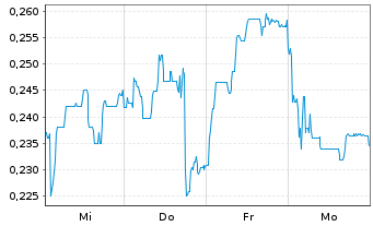 Chart Mini Future Short Vivoryon Therapeutics - 1 Woche