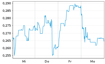 Chart Mini Future Short Vivoryon Therapeutics - 1 Woche