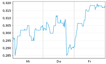 Chart Mini Future Short Vivoryon Therapeutics - 1 Woche