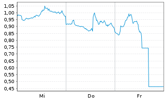 Chart Mini Future Long Linde - 1 Woche