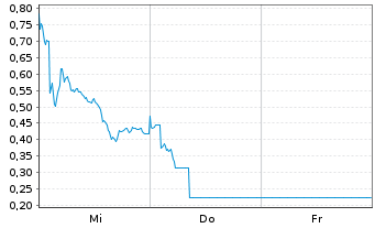 Chart Mini Future Long adidas - 1 Woche