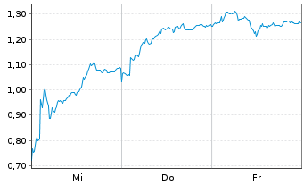 Chart Mini Future Short adidas - 1 Woche