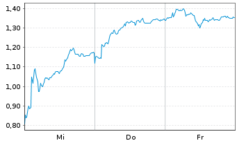 Chart Mini Future Short adidas - 1 Woche