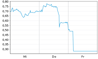 Chart Mini Future Long Bitcoin Group - 1 Woche