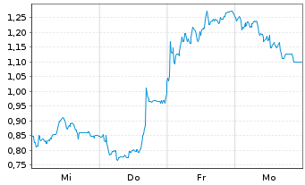 Chart Mini Future Short Bitcoin Group - 1 Woche