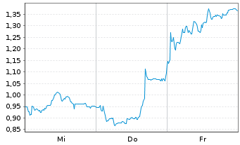 Chart Mini Future Short Bitcoin Group - 1 Woche