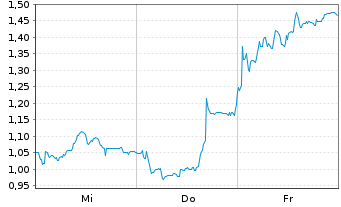 Chart Mini Future Short Bitcoin Group - 1 Woche